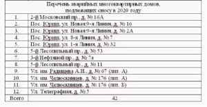 Список Домов Подежащих Сносу В 2020 Году В Перми