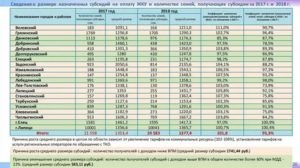 Список молодых семей на получение субсидии в 2020 году россошь