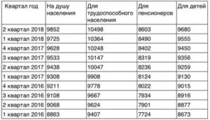 Мрот в карелии в 2024. Таблица прожиточного минимума в Московской области. Таблица прожиточный минимум в Московской области в 2020. Минимальный прожиточный минимум в Московской области в 2019 году. Минимальный прожиточный минимум на ребенка в Московской области в 2020.