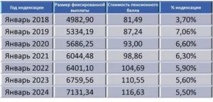 Процент Индексации Работающим Пенсионерам