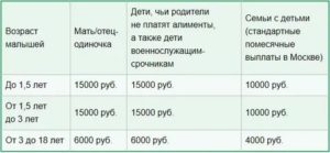 Социальные Выплаты Для Малоимущих Семей 2020 В Москве