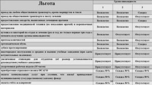 Льготы Инвалидам 1 Группы В 2020 Году В Краснодарском Крае