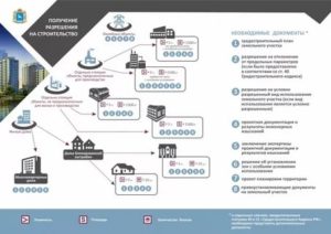 На строительство каких домов не требуется разрешение