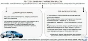 Льготы Ликвидаторам Чаэс По Транспортному Налогу 2020