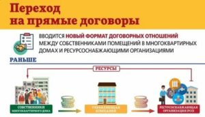 Прямые Договоры С Ресурсоснабжающими Организациями 2020