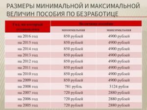 Минимальная Сумма На Бирже Труда В Москве