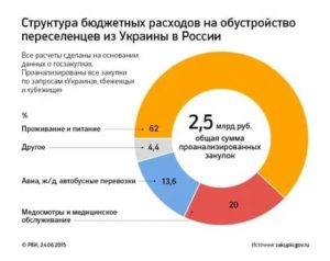 Статистика Беженцев В Рф На 2020 Год