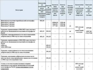 Льготы по налогам проживающим в чернобыльской зоне