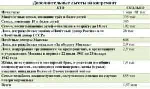 Льготы Инвалидам 2 Группы В 2020 Году В Москве Пп Капремонту