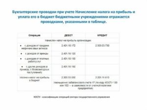 Проводки По Начислению Заработной Платы 2020 Год Казенное Учреждение Кэк