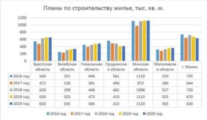 Льготы При Строительстве Жилья В Беларуси 2020