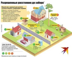 Чтобы Построить Баню Нужно Ли Разрешение На Строительство В России 2020