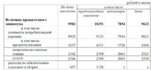 Прожиточный Минимум Lkz Hfcxtnf Cnbgtylbb В Омске В 2020 Году