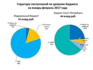 Страховые Взносы В Какой Бюджет Перечисляются