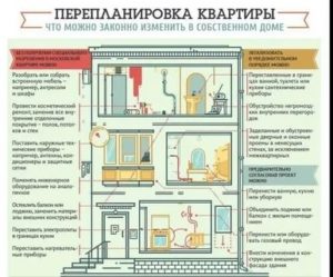 Что Запрещено При Перепланировке Квартиры Закон