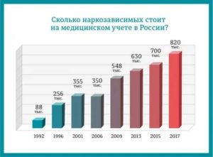 В России Насчитывалось Сколько Наркоманов 2020
