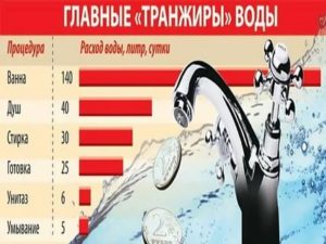 Средний Расход Горячей И Холодной Воды На Человека В Месяц
