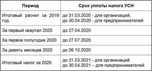 Налог на недвижимость при усн 2020 рб