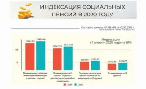 Размер Индексации При Выходе На Пенсию Работающим В 2020 Г