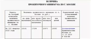 Прожиточный Минимум В Москве На Ребенка