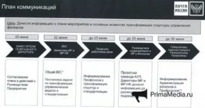 Сокращение Штата Работникв Почты России С 01.04.2020