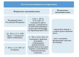 Капремонт льготы для чаэс в самаре за 2020 год