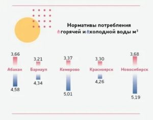 Максимальное Потребление Воды Горячей И Холодной В Москве 2020 Год