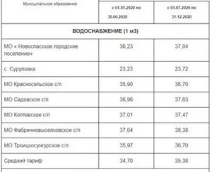Стоимость Горячей И Холодной Воды С 1 Января 2020 Года В Москве