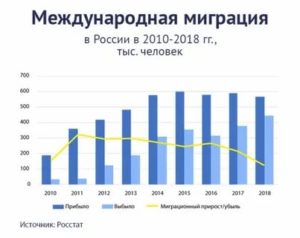 Проблема Миграции В России Решение 2020 Г