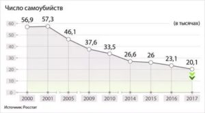 Статистика По Суицидам В России