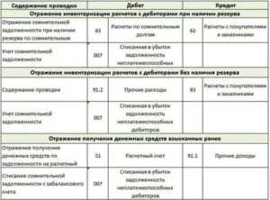 При какой сумме задолженности описывают имущество