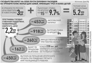 Какие выплаты положены при покупке квартиры в ипотеку молодой семье