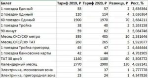 Стоимость Проездного На 60 Поездок В Метро В Москве В 2020 Году
