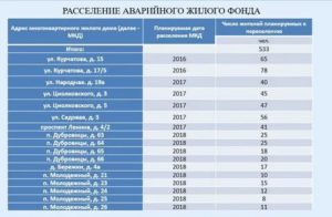 Программа Переселения Из Аварийного Жилья В 2020 Году Пермь