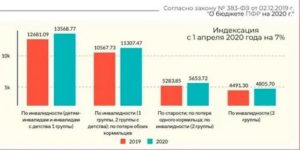 Проиндексируют Ли Пенсию По Потере Кормильца В 2020 Году