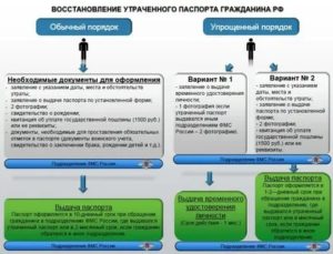 Сколько Стоит Утеря Паспорта?