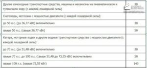 Налог на автомобиль для пенсионеров в 2020 году льготы в москве до скольких лошадей