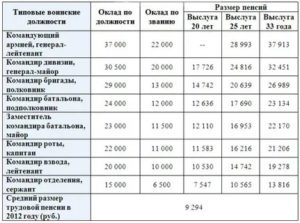 Льготы военнослужащим по контракту в 2020