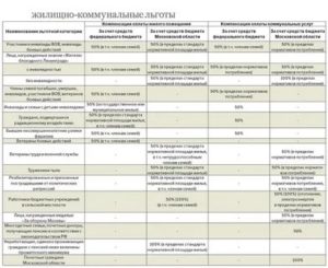 Льготы По Оплате Коммунальных Услуг Веиеранам Труда В Москве