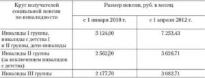 Можно ли отказаться от пенсии по инвалидности