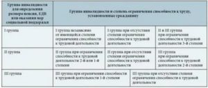Нужно ли инвалиду 3 группы отрабатывать 2 недели при увольнении