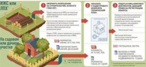 Можно ли в 2020 году получить разрешение на сроительво в снт