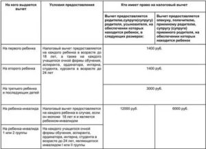 Стандартный Налоговый Вычет На Ребенка Опекуну В 2020