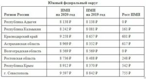 Прожиточный Минимум Для Пенсионеров На 2020 Год По Республике Башкортостан