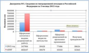 Миграционная Ситуация В России На Сегодняшний День