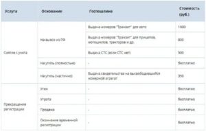 Сколько Стоит Снять Машину С Учета В Рб 2020