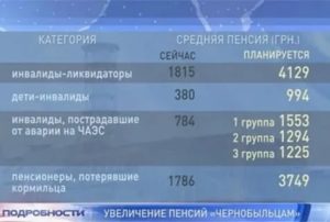 Какая пенсия у ликвидаторов чернобыльской аварии в россии в 2020 году