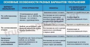 Нужно ли инвалиду 3 группы отрабатывать 2 недели при увольнении