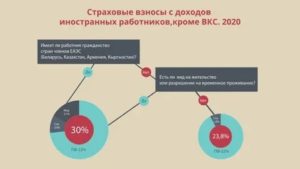 Страховые Взносы Для Иностранных Граждан Получивший Патент В 2020 Году