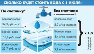 Среднее Потребление Горячей Воды На Человека В Месяц